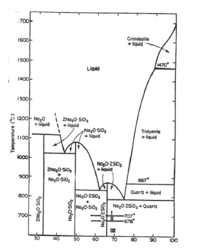 alkali earth metals. an alkali silicate system