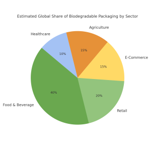 Biodegradable Alternatives to Plastic