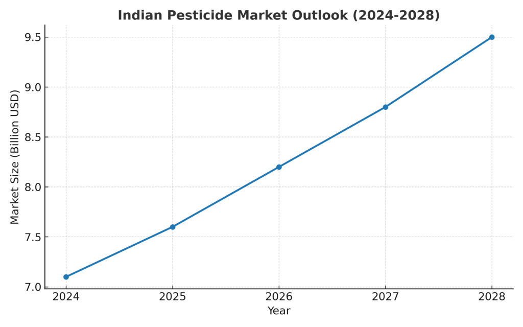 Highest Consumption of Pesticides in India