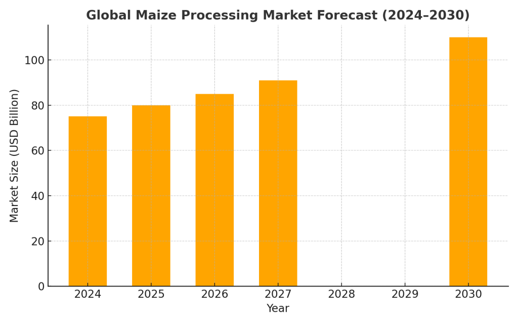maize production