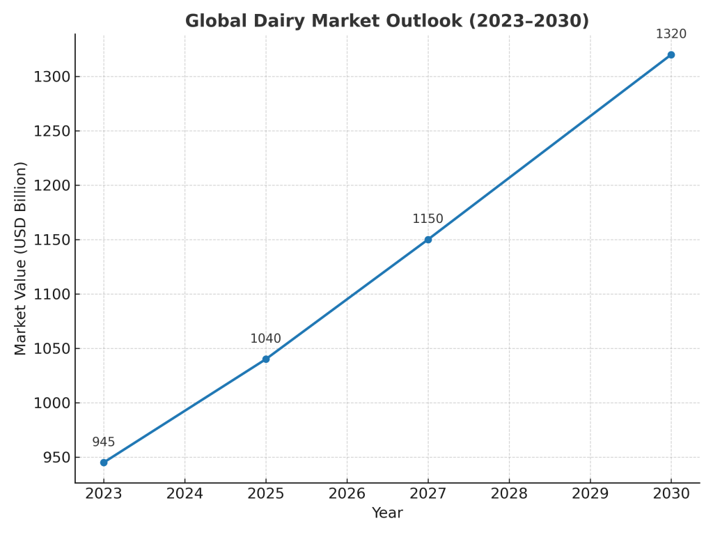 dairy production