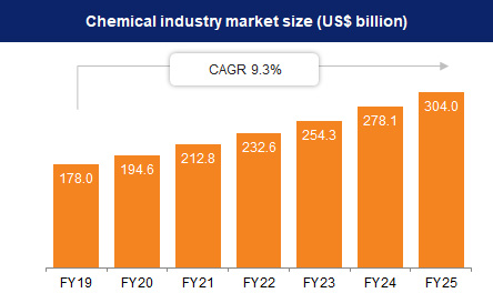 Growth of chemical demand in India