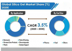 How to Start the Manufacturing Business of Silica Gel Crystal & Beads