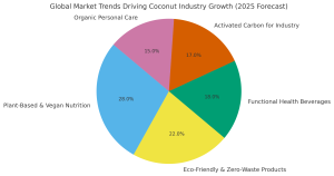 coconut product industry
