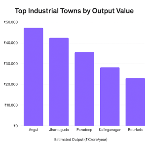 top 10 most successful industrial towns in odisha 