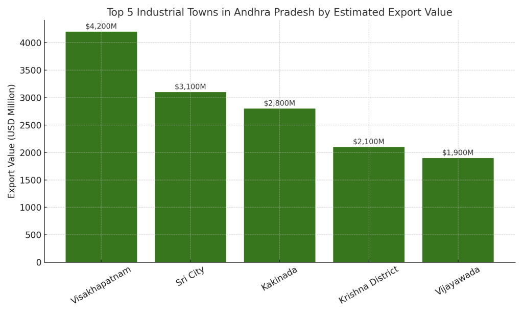 Industrial Towns in Andhra Pradesh