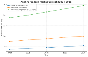 List of Government Support to Start Industry in Andhra Pradesh