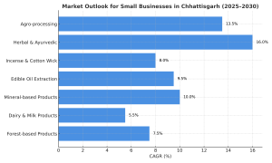 profitable business ideas in chhattisgarh