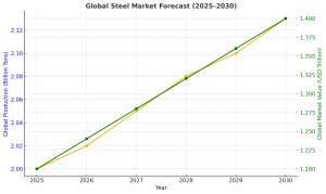 Steel Industry