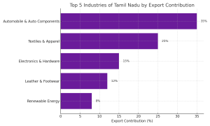 Industries in tamil nadu