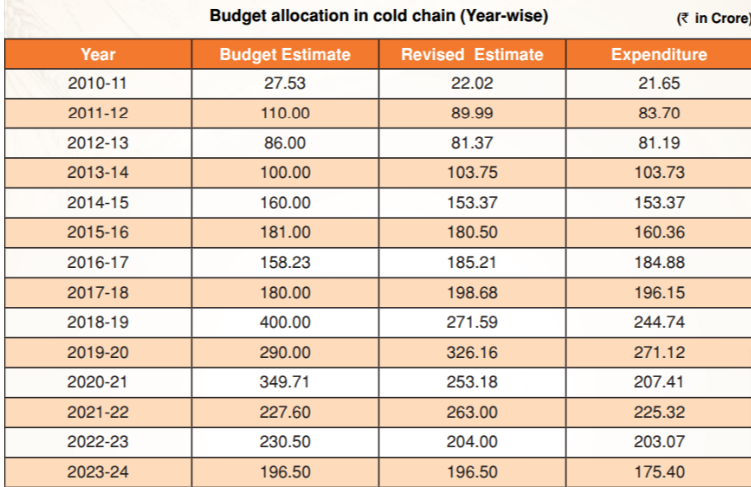 A Comprehensive Analysis of Budget Allocation in Cold Chain Infrastructure: Key Insights