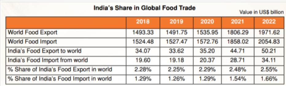 Source: Annual Report (2023 - 2024), Ministry of Food Processing Industries, Government of India https://mofpi.gov.in/