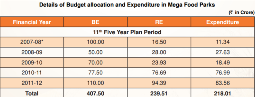 Understanding the Budget Allocation and Expenditure in Mega Food Parks: A Detailed Insight