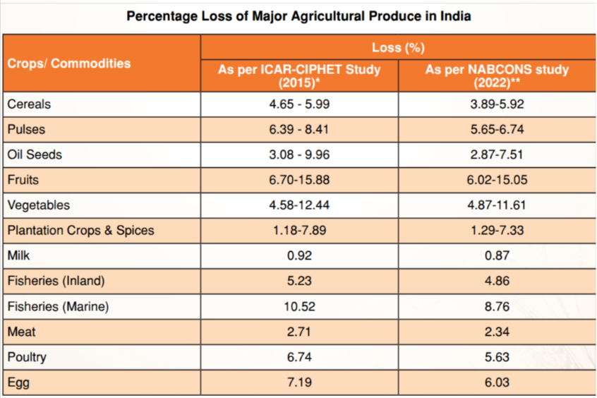 Source: Annual Report (2023 - 2024), Ministry of Food Processing Industries, Government of India https://mofpi.gov.in/