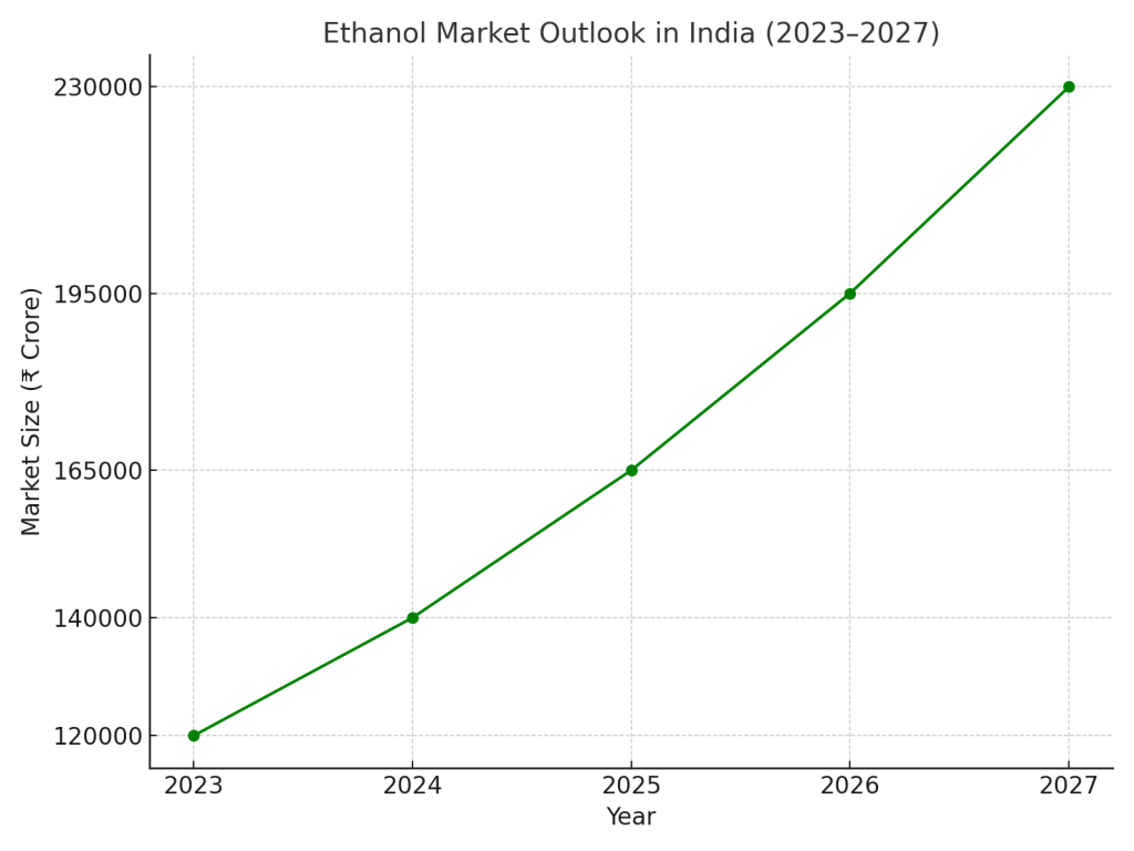Ethanol Production Business
