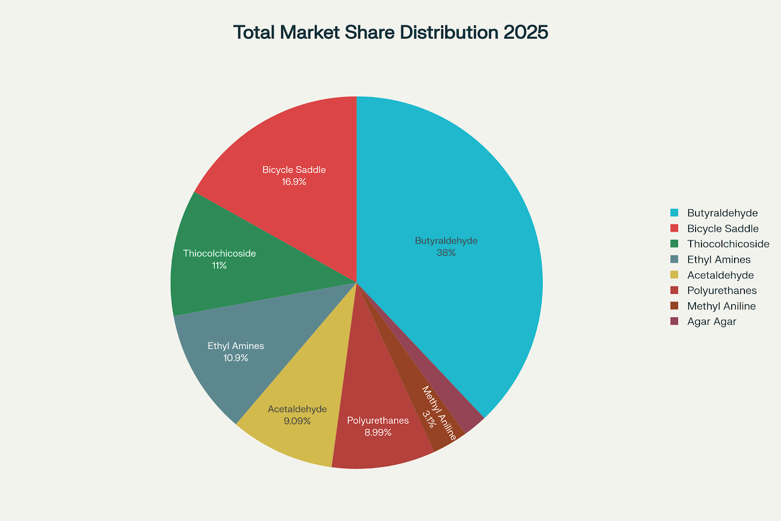 Market share distribution across eight chemical and specialty product categories in 2025