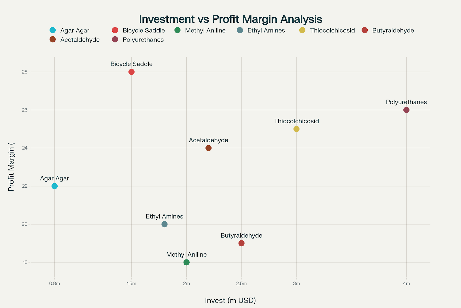 Investment requirements versus profit margins for eight chemical and specialty manufacturing opportunities
