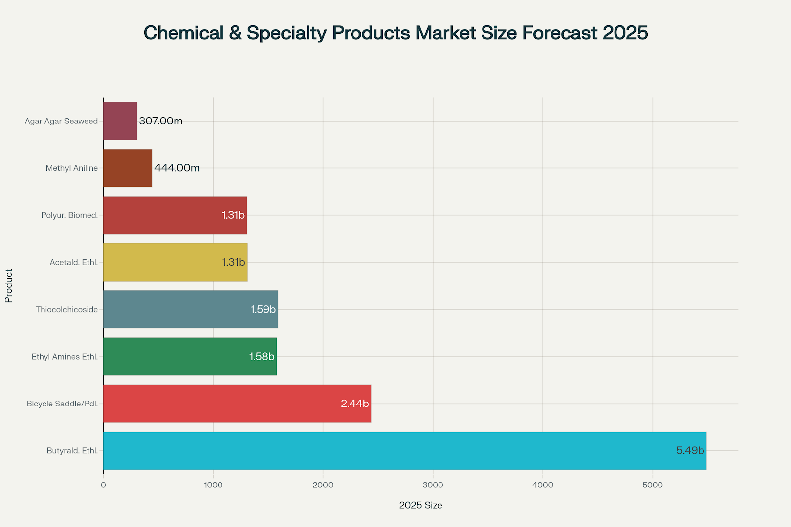 Market size forecast for eight chemical and specialty manufacturing products in 2025