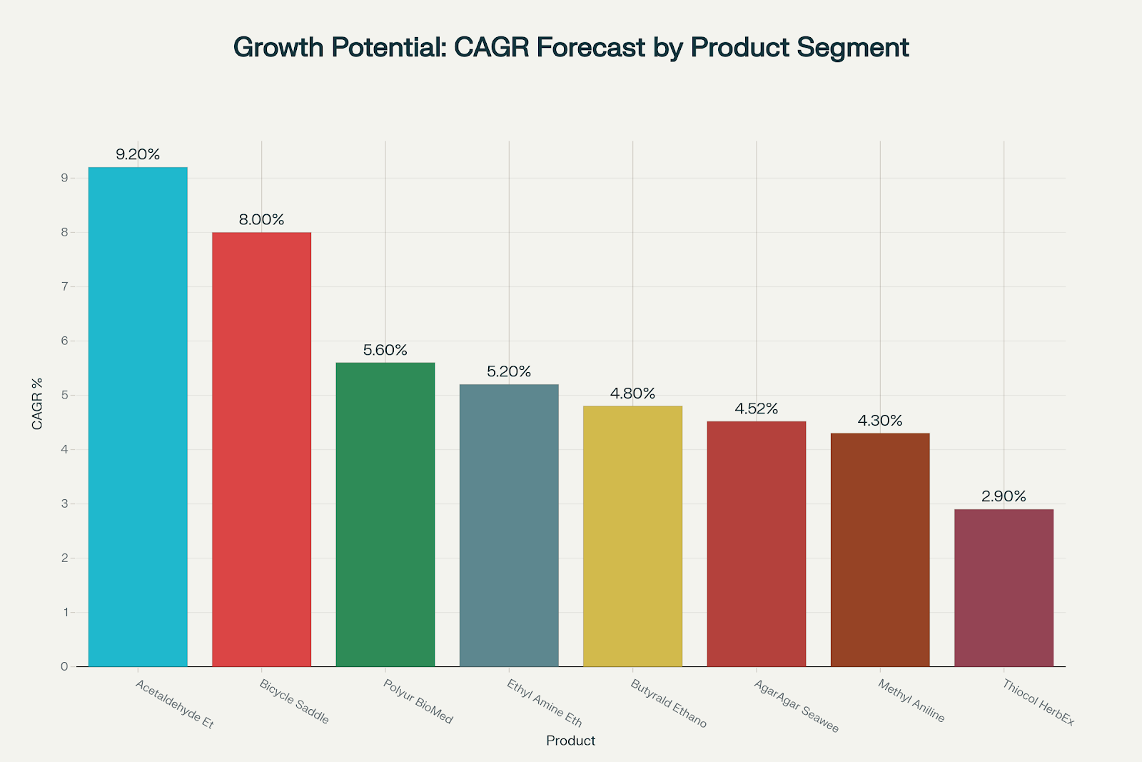 CAGR growth projections across eight chemical and specialty manufacturing segments