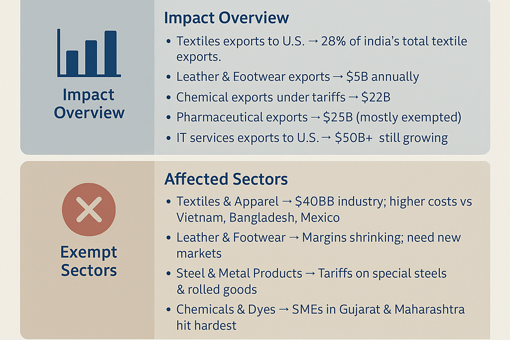 Trump's Tariffs on India