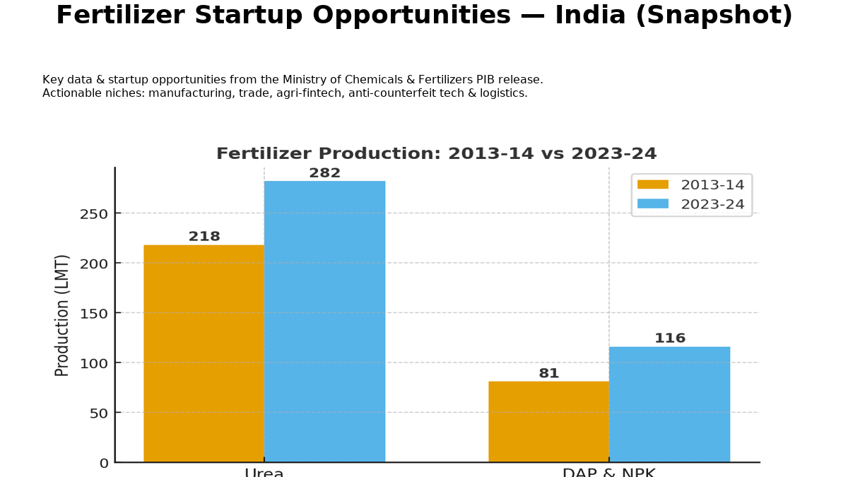 Fertilizer manufacturing
