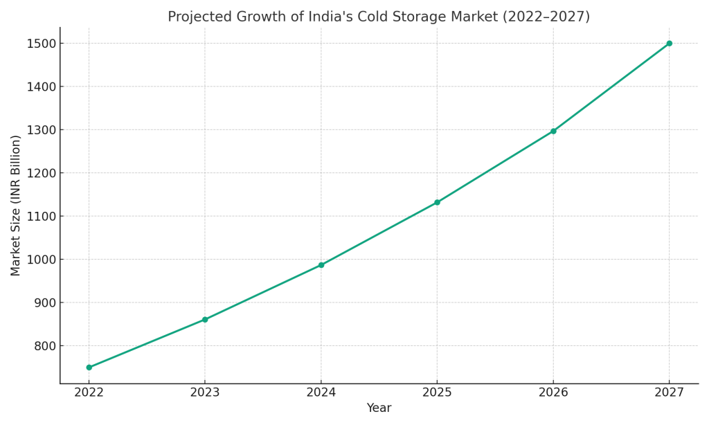 cold storage business