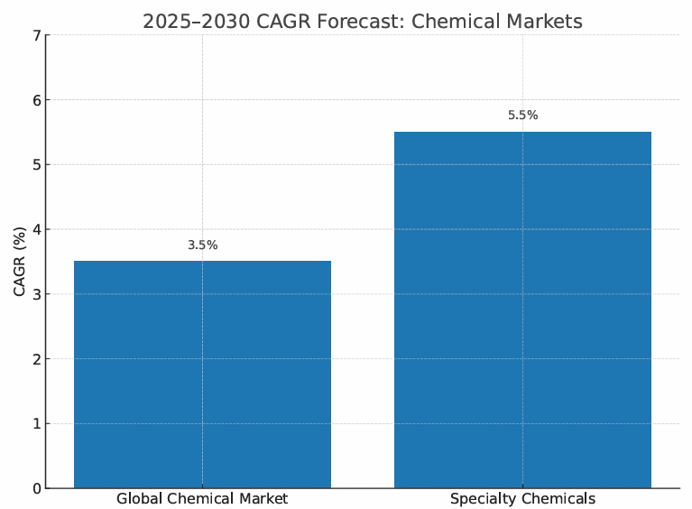 chemical exports 