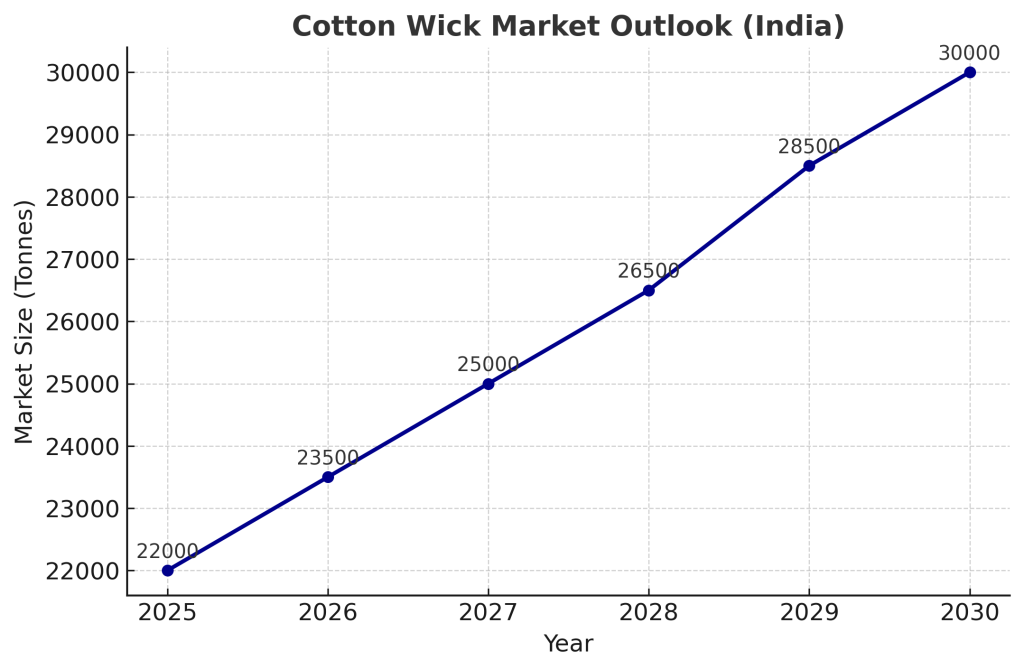 cotton wick manufacturing