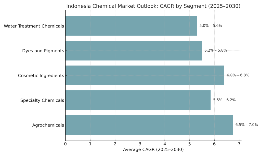 chemical market