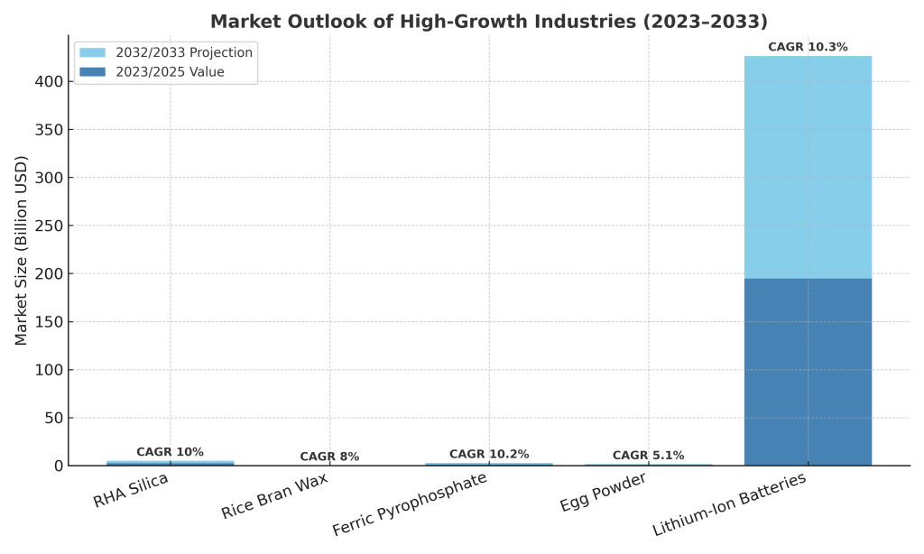 High Growth Industries