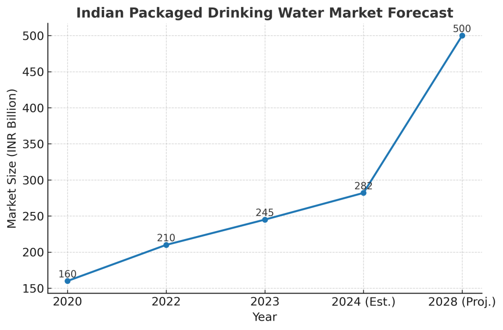 Packaged Water Business
