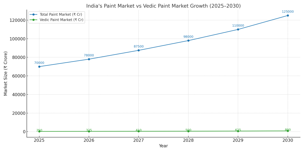 vedic paint