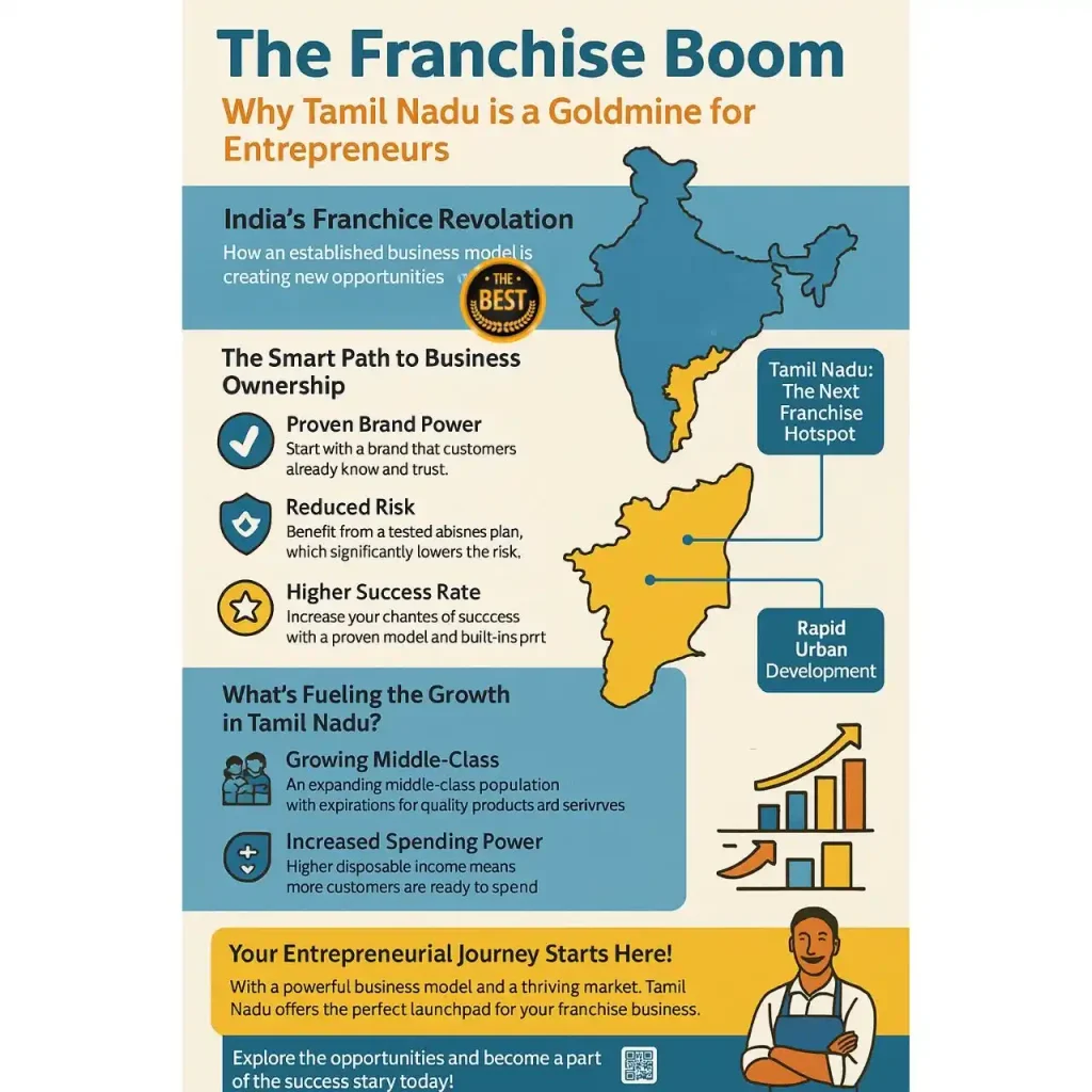 Franchise Businesses in Tamil Nadu