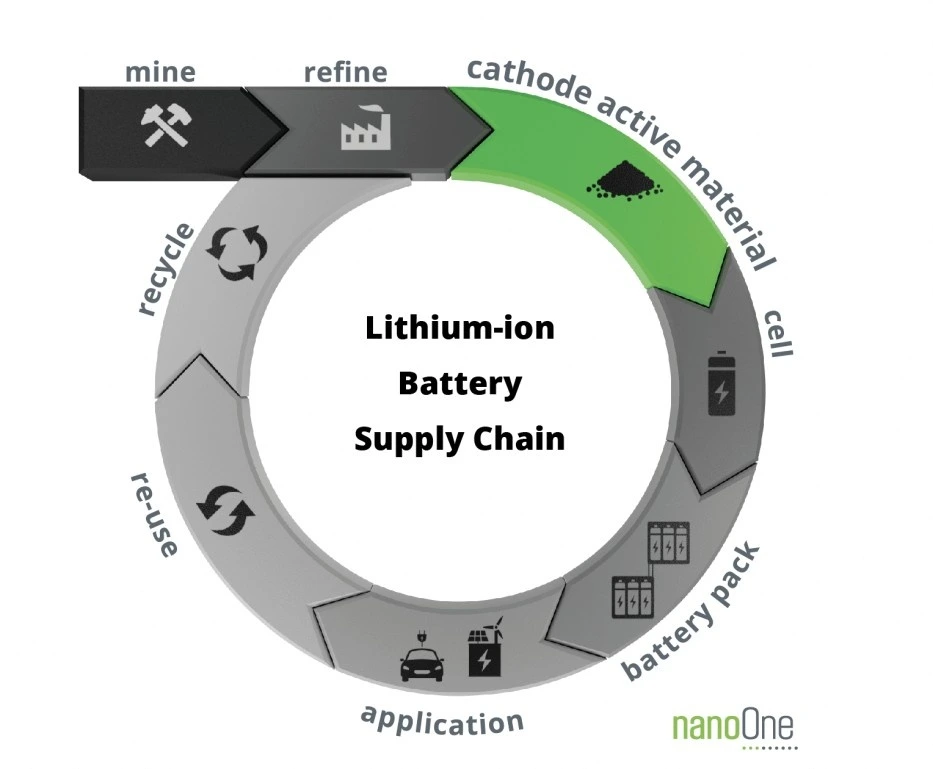 Battery manufacturing supply Chain