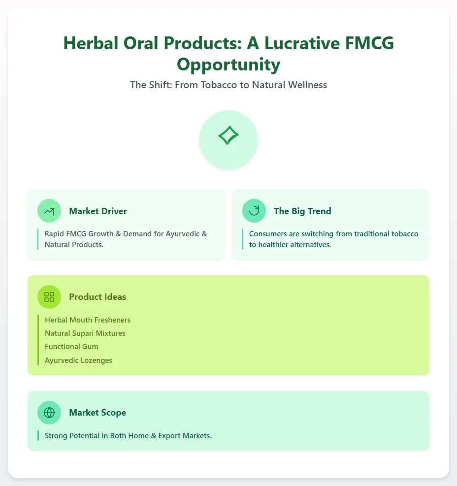 Herbal Mouth Freshener Business Ideas