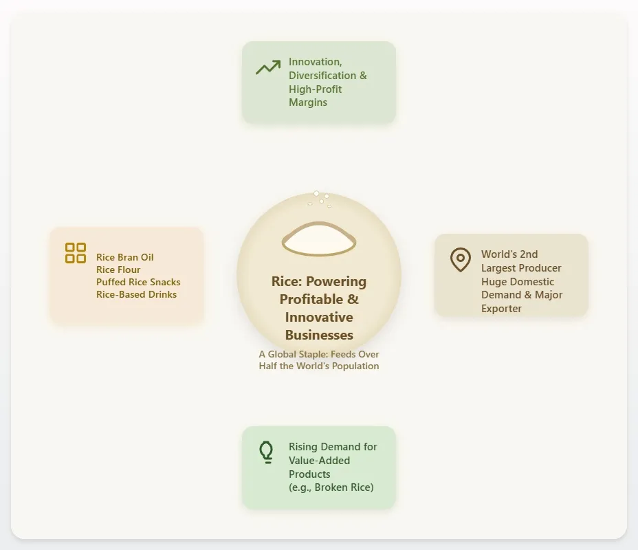 Rice Products Manufacturing Business Ideas