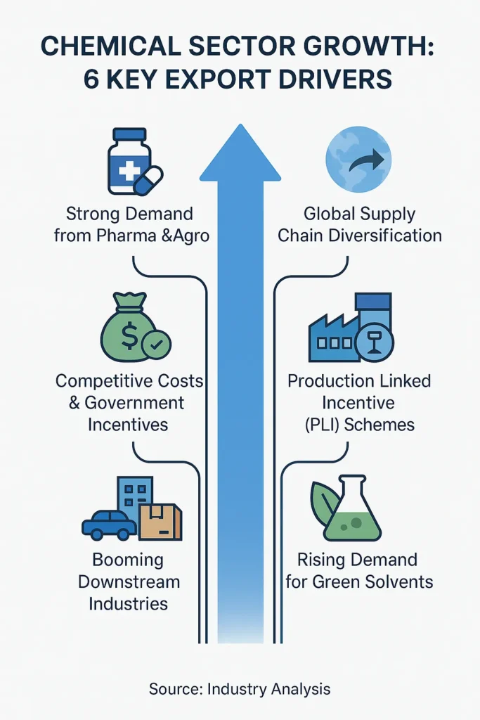 Export Growth in Chemicals