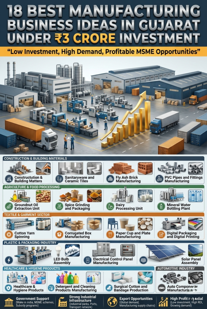 Manufacturing Business Gujarat