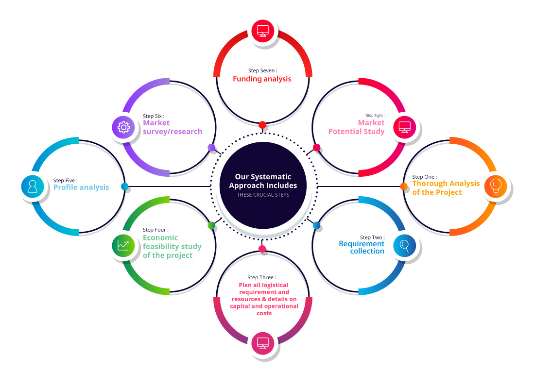 OUR SYSTEMATIC APPROACH INCLUDES